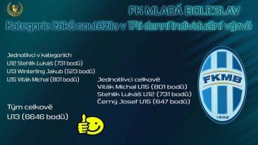 Kategorie žáků FK Mladá Boleslav soutěžila v 17ti denní individuální výzvě